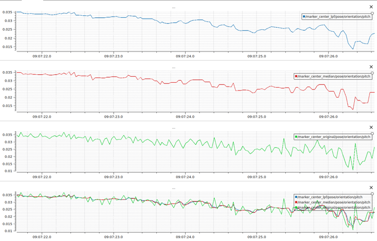 Per-stage pitch time series after fixing the initialization bug