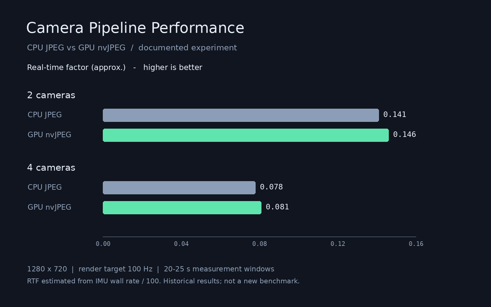 Real-time factor (RTF) comparison across camera JPEG processing paths (CPU vs GPU)