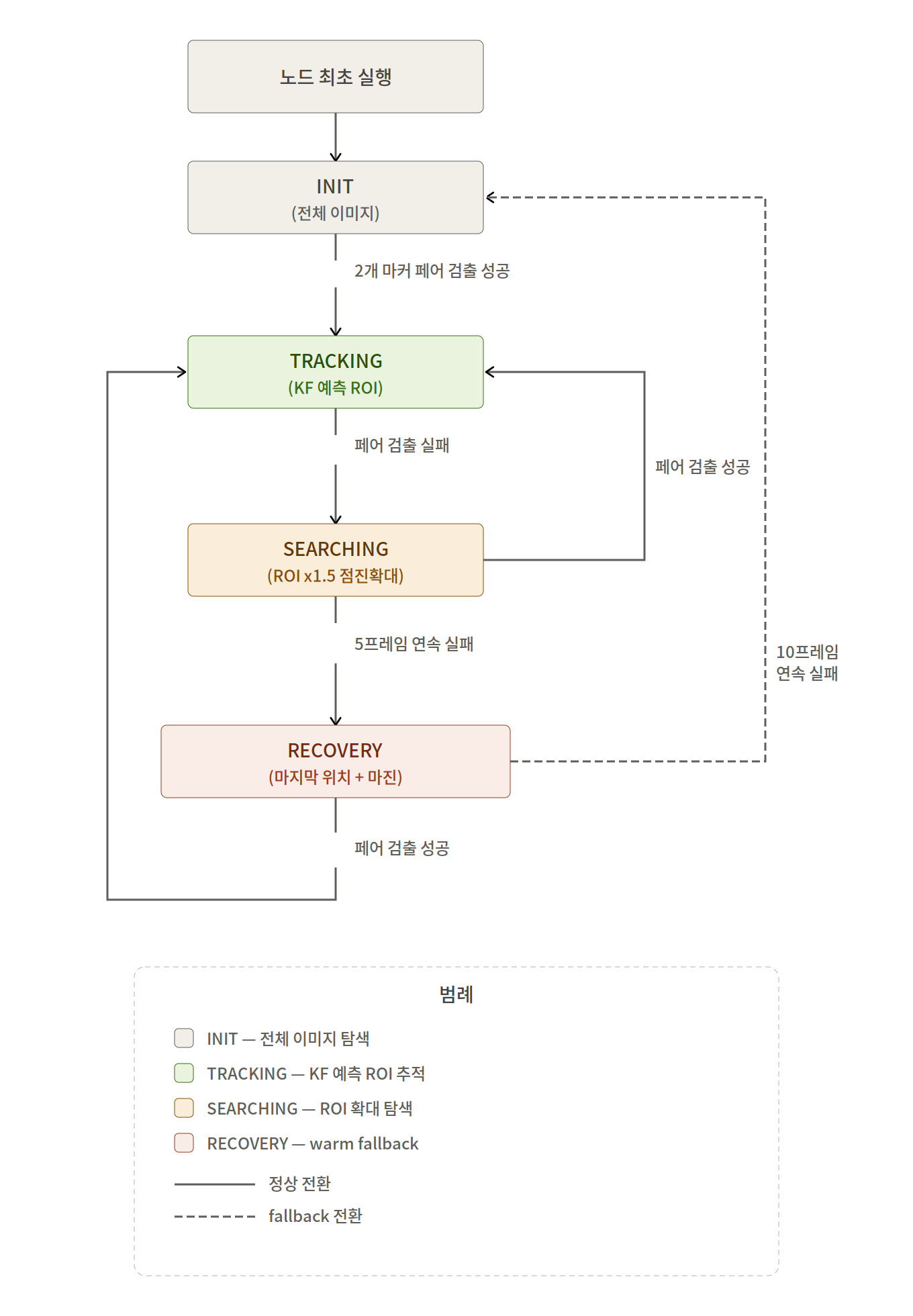 State transition diagram: INIT, TRACKING, SEARCHING, RECOVERY