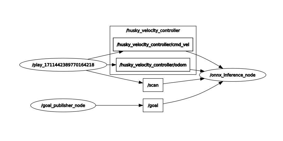 ROS node graph centered on the ONNX inference node