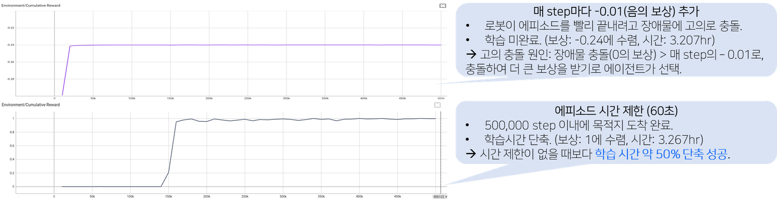 Cumulative reward curves comparing two reward designs