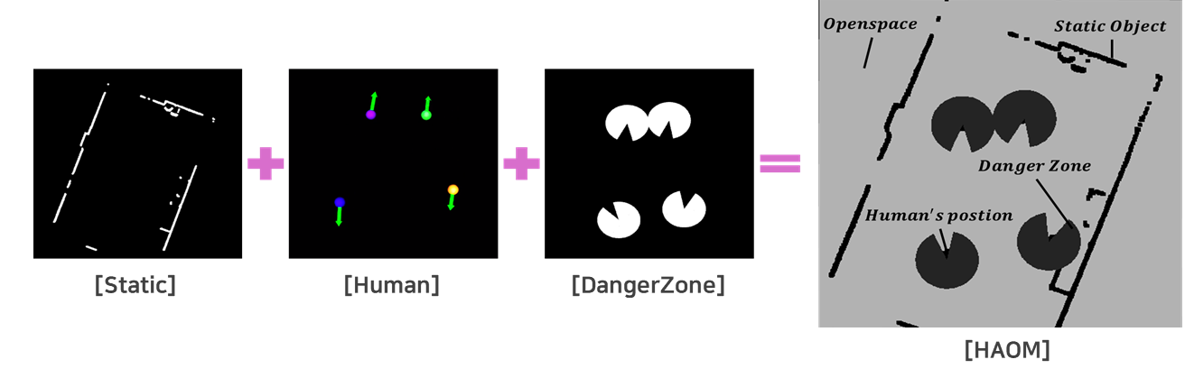 Diagram composing Static, Human, and DangerZone layers into the HAOM