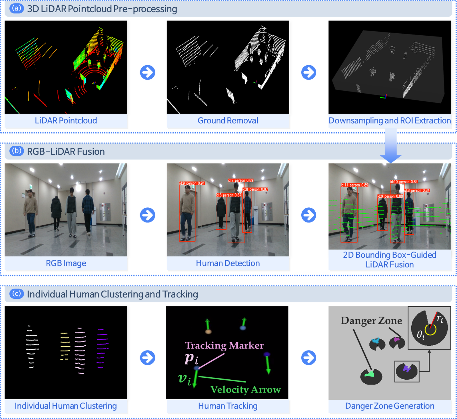 Three-stage pipeline: LiDAR preprocessing, RGB-LiDAR fusion, human clustering and danger-zone generation